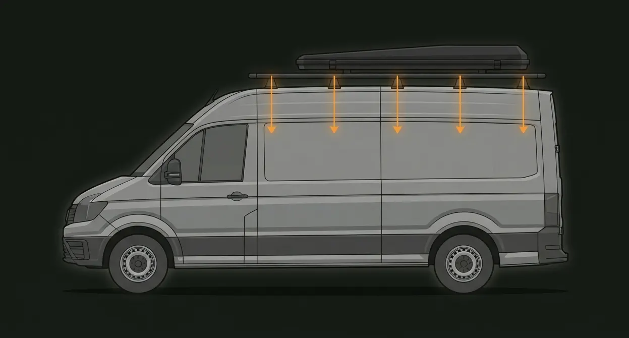 Illustration: Kastenwagen mit Dachtraeger – die Last des Dachzelts verteilt sich faecherfoermig auf mehrere Stuetzfuesse